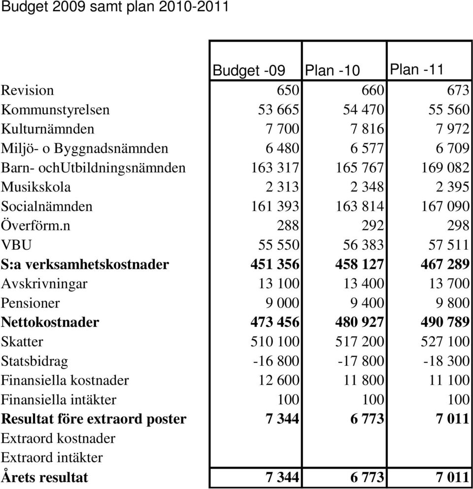 n 288 292 298 VBU 55 550 56 383 57 511 S:a verksamhetskostnader 451 356 458 127 467 289 Avskrivningar 13 100 13 400 13 700 Pensioner 9 000 9 400 9 800 Nettokostnader 473 456 480 927 490 789