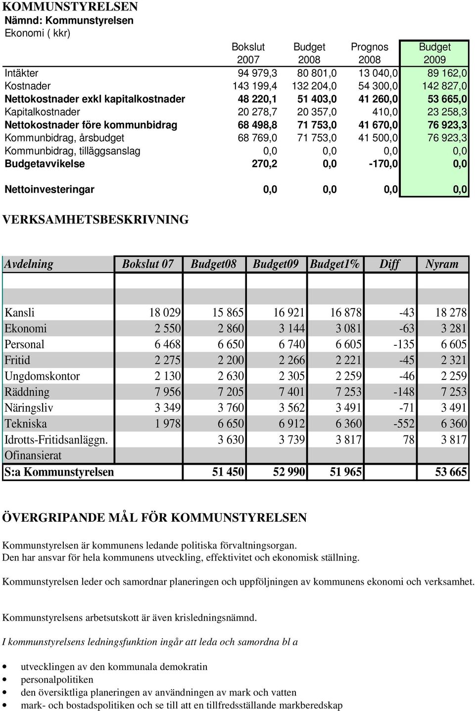 769,0 71 753,0 41 500,0 76 923,3 Kommunbidrag, tilläggsanslag 0,0 0,0 0,0 0,0 avvikelse 270,2 0,0-170,0 0,0 Nettoinvesteringar 0,0 0,0 0,0 0,0 VERKSAMHETSBESKRIVNING Avdelning Bokslut 07 08 09 1%