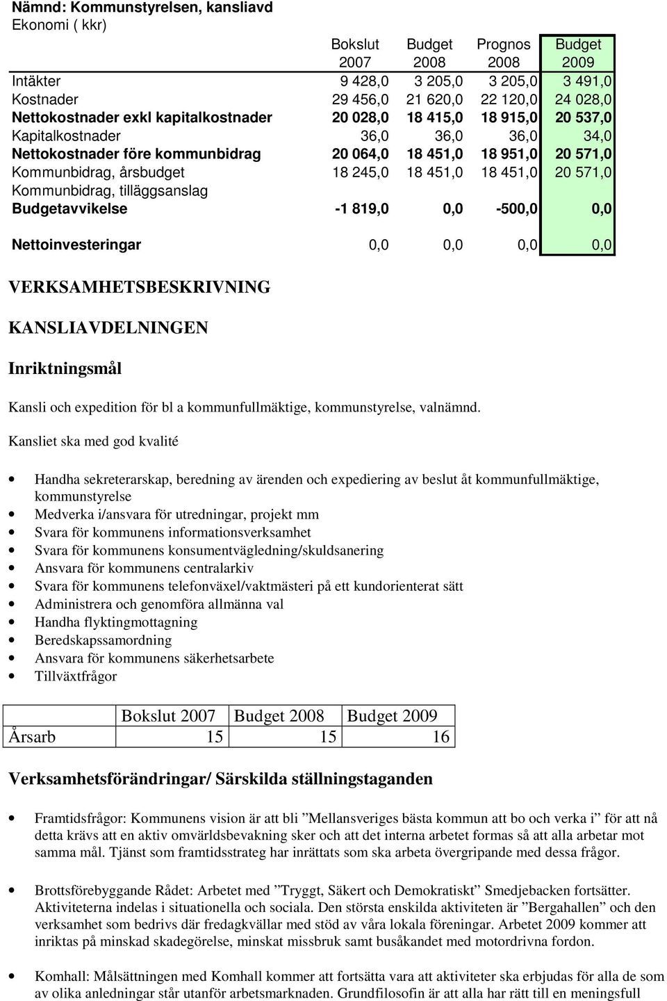 571,0 Kommunbidrag, tilläggsanslag avvikelse -1 819,0 0,0-500,0 0,0 Nettoinvesteringar 0,0 0,0 0,0 0,0 VERKSAMHETSBESKRIVNING KANSLIAVDELNINGEN Inriktningsmål Kansli och expedition för bl a