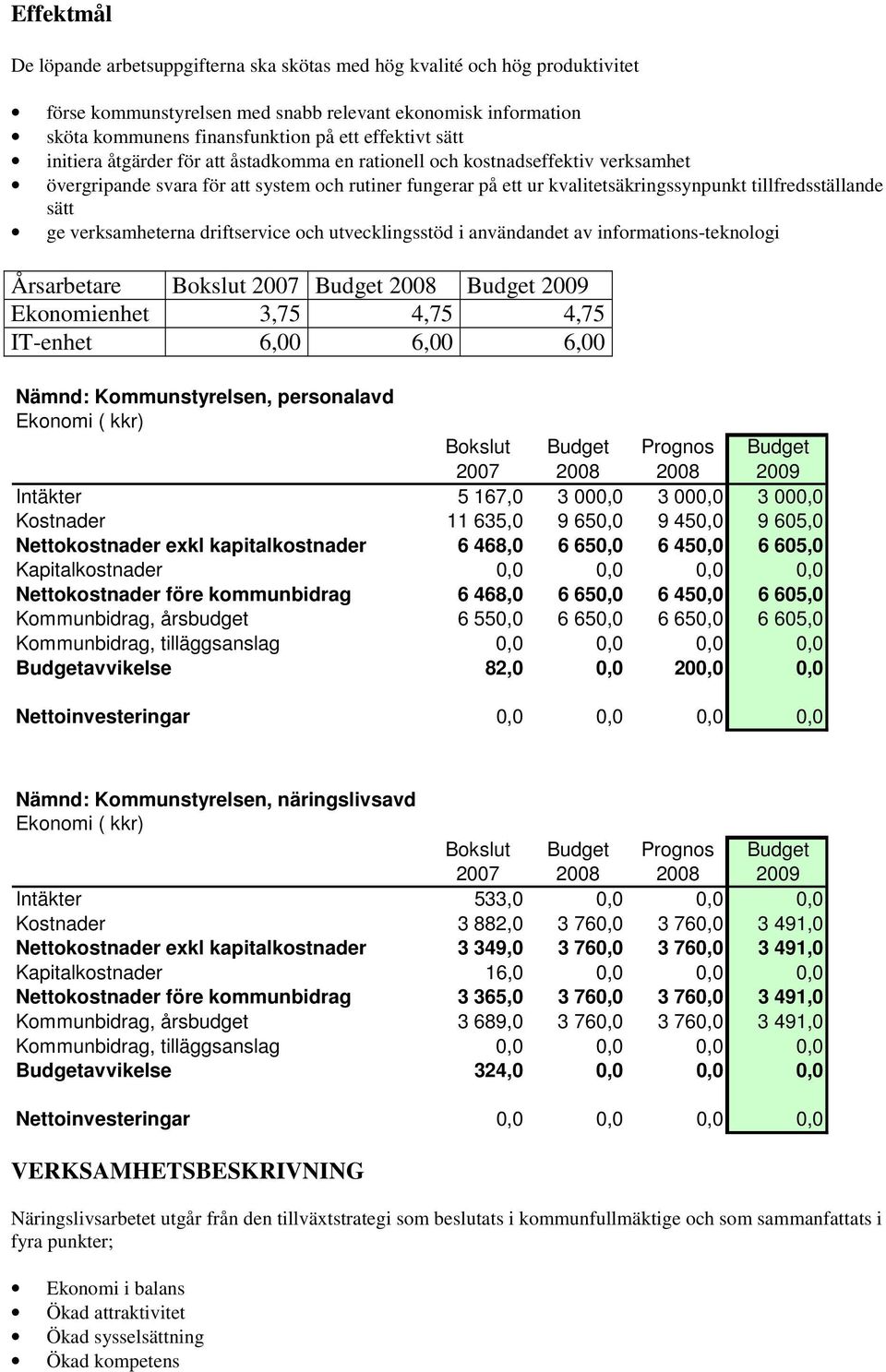 sätt ge verksamheterna driftservice och utvecklingsstöd i användandet av informations-teknologi Årsarbetare Bokslut 2007 2009 Ekonomienhet 3,75 4,75 4,75 IT-enhet 6,00 6,00 6,00 Nämnd: