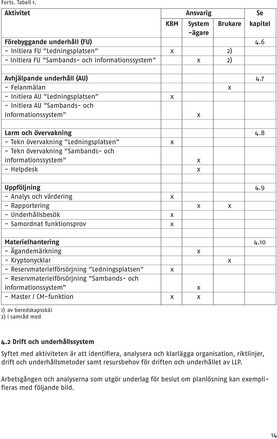 7 - Felanmälan x - Initiera AU Ledningsplatsen x - Initiera AU Sambands- och informationssystem x Larm och övervakning 4.