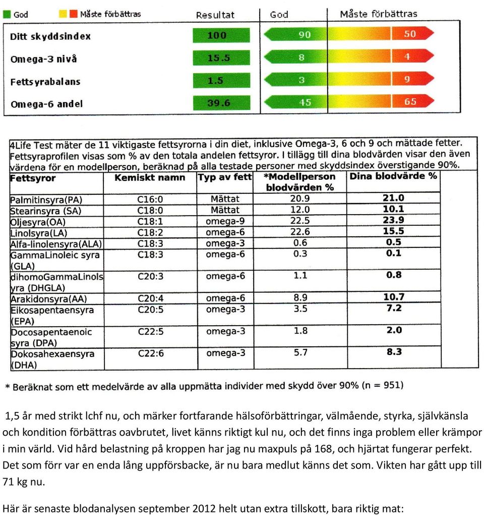 Vid hård belastning på kroppen har jag nu maxpuls på 168, och hjärtat fungerar perfekt.