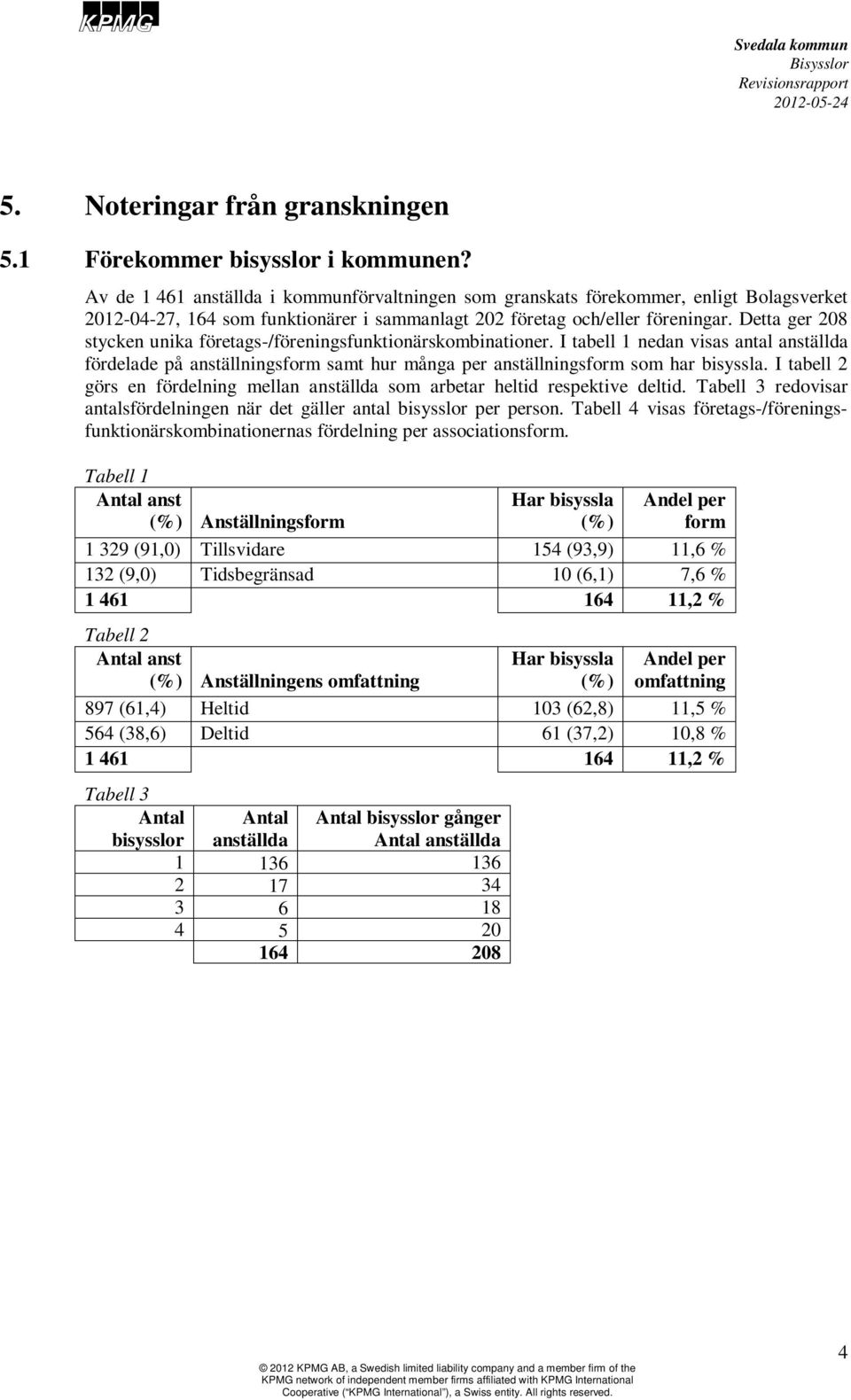 Detta ger 208 stycken unika företags-/föreningsfunktionärskombinationer. I tabell 1 nedan visas antal anställda fördelade på anställningsform samt hur många per anställningsform som har bisyssla.