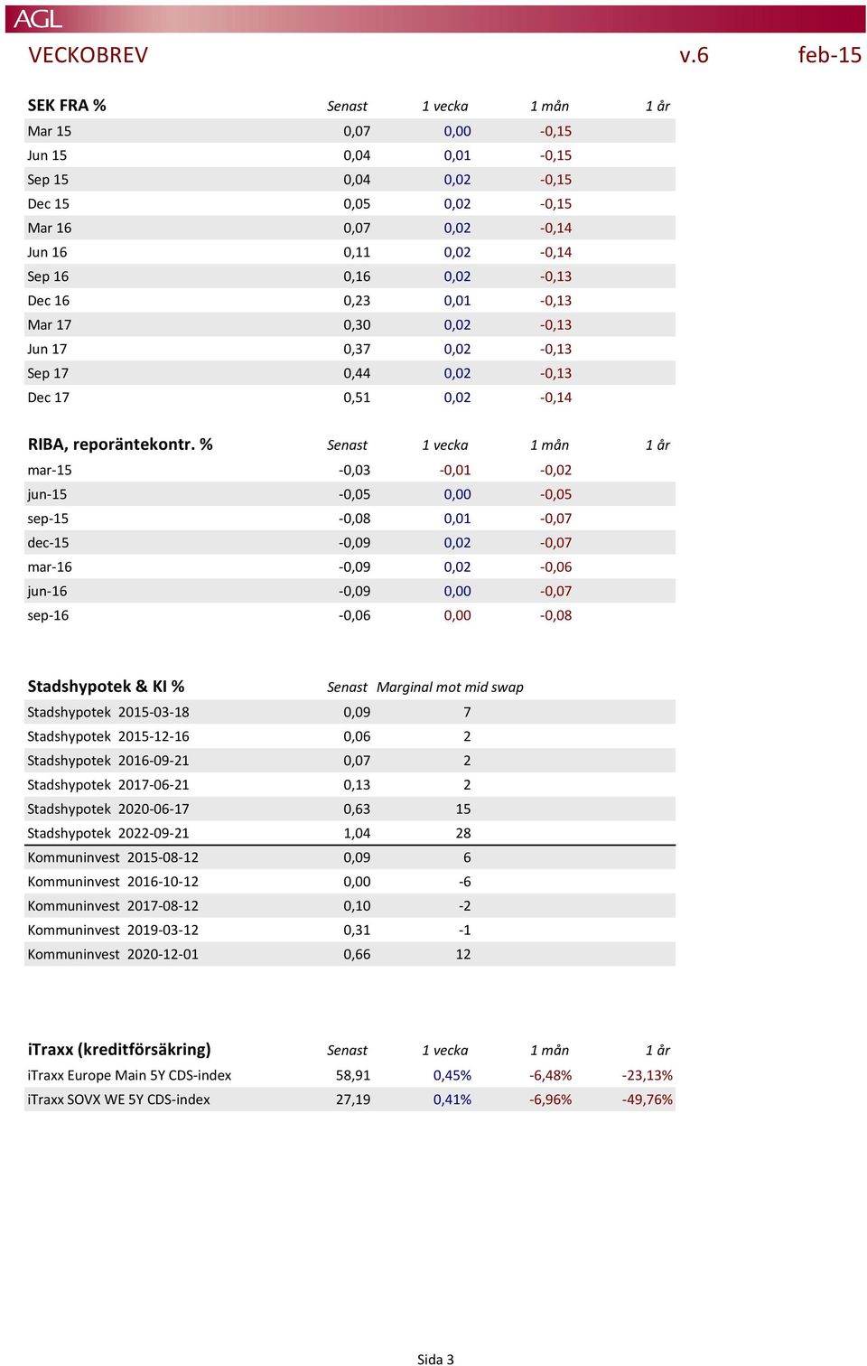 Dec 16 0,23 0,01-0,13 Mar 17 0,30 0,02-0,13 Jun 17 0,37 0,02-0,13 Sep 17 0,44 0,02-0,13 Dec 17 0,51 0,02-0,14 RIBA, reporäntekontr.