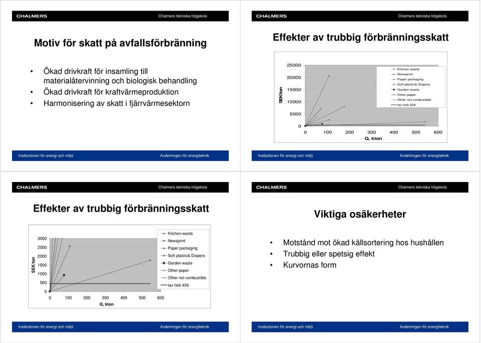 not combustible tax hob 439 5 1 2 3 4 5 6 Q, kton Effekter av trubbig förbränningsskatt Viktiga osäkerheter SEK/ton 3 25 2 15 1 5 1 2 3 4 5 6 Q, kton Kitchen waste Newsprint