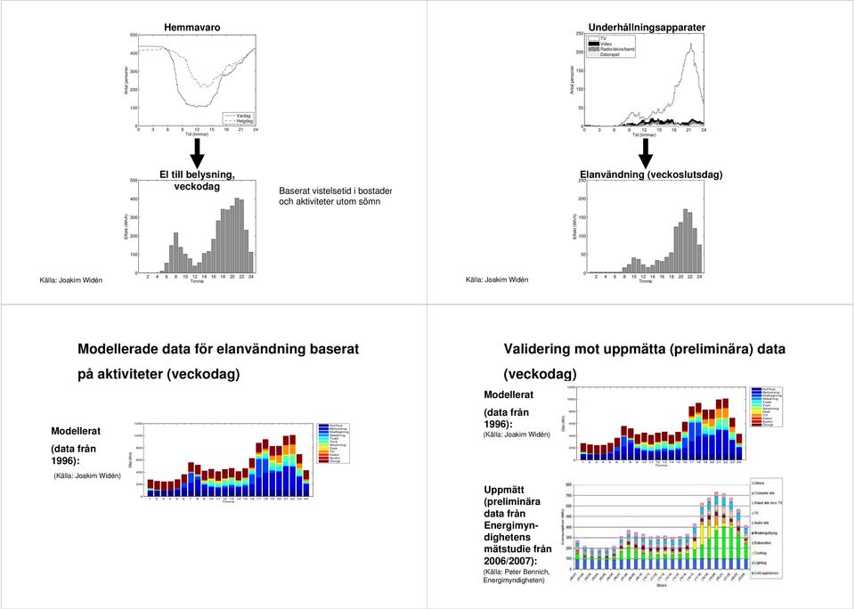 8 1 12 14 16 18 2 22 24 Timme Källa: Joakim Widén 2 4 6 8 1 12 14 16 18 2 22 24 Timme Modellerat (data från 1996): Modellerade data för elanvändning baserat på aktiviteter (veckodag) (Källa: Joakim