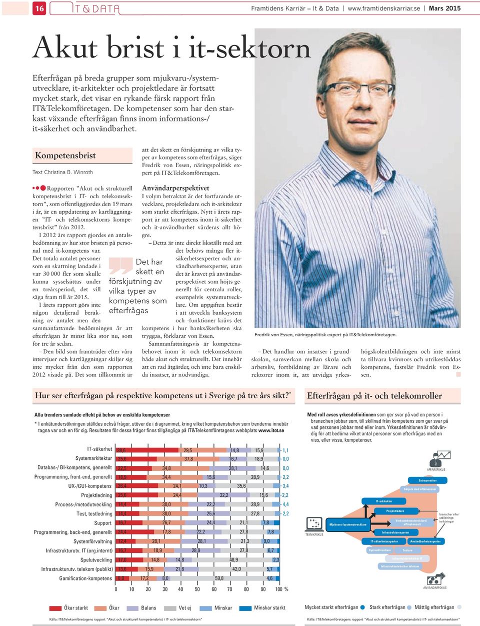 IT&Telekomföretagen. De kompetenser som har den starkast växande efterfrågan finns inom informations-/ it-säkerhet och användbarhet. Kompetensbrist Text Christina B.