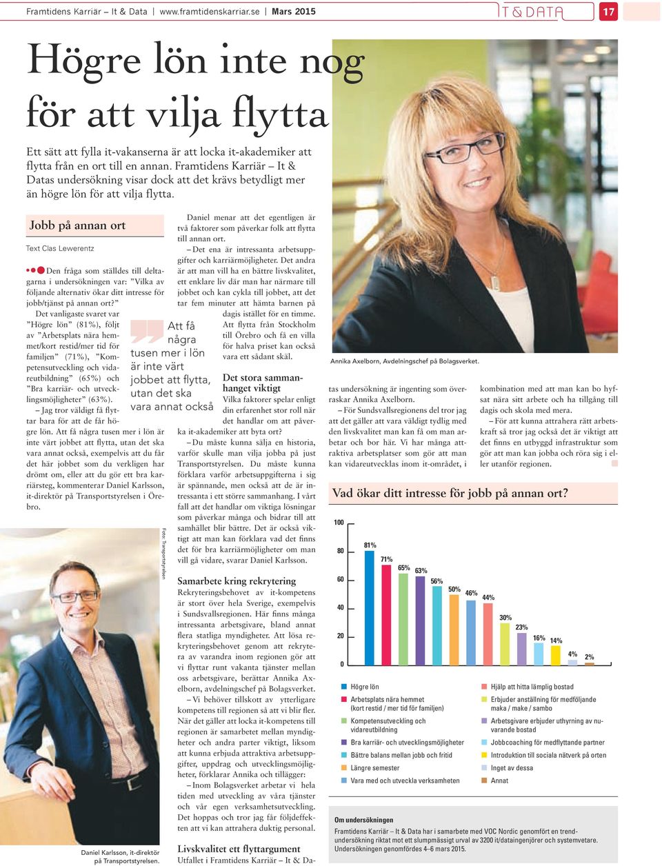 Framtidens Karriär It & Datas undersökning visar dock att det krävs betydligt mer än högre lön för att vilja flytta.