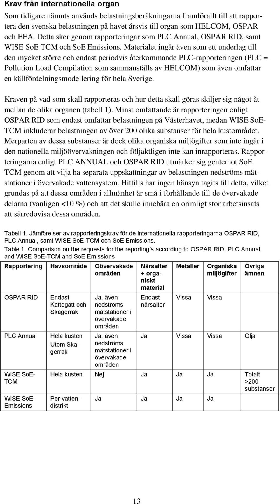 Materialet ingår även som ett underlag till den mycket större och endast periodvis återkommande PLC-rapporteringen (PLC = Pollution Load Compilation som sammanställs av HELCOM) som även omfattar en