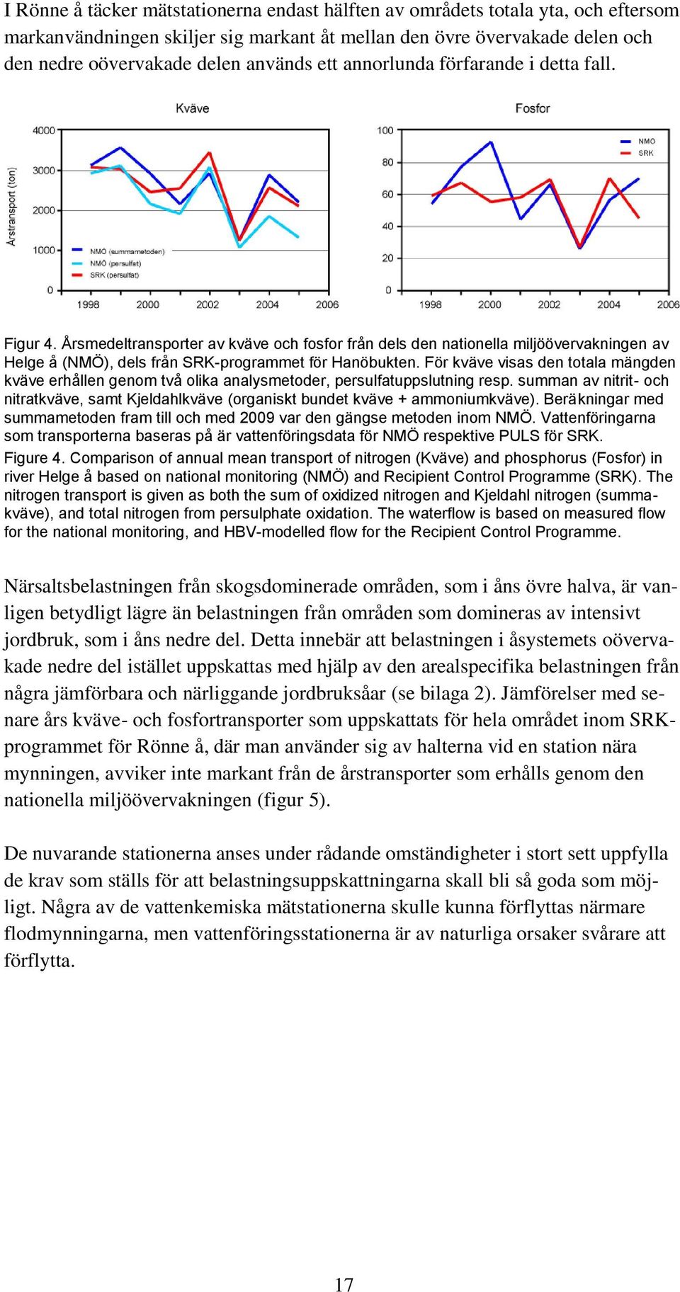 För kväve visas den totala mängden kväve erhållen genom två olika analysmetoder, persulfatuppslutning resp.