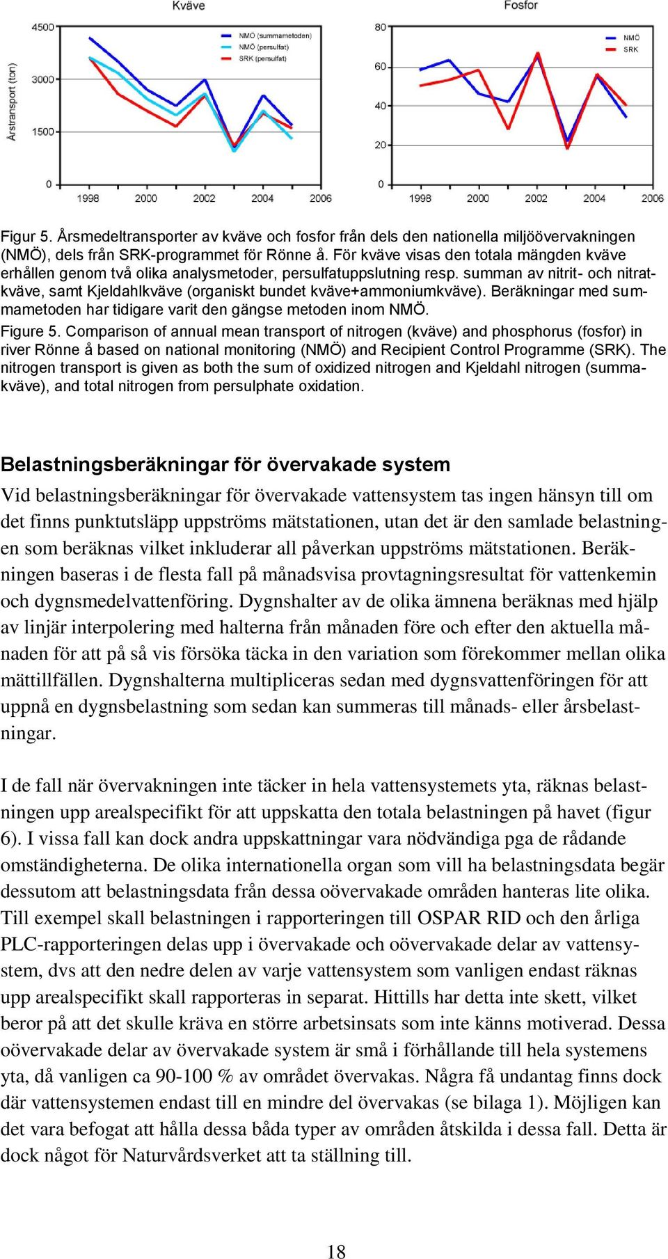 summan av nitrit- och nitratkväve, samt Kjeldahlkväve (organiskt bundet kväve+ammoniumkväve). Beräkningar med summametoden har tidigare varit den gängse metoden inom NMÖ. Figure 5.