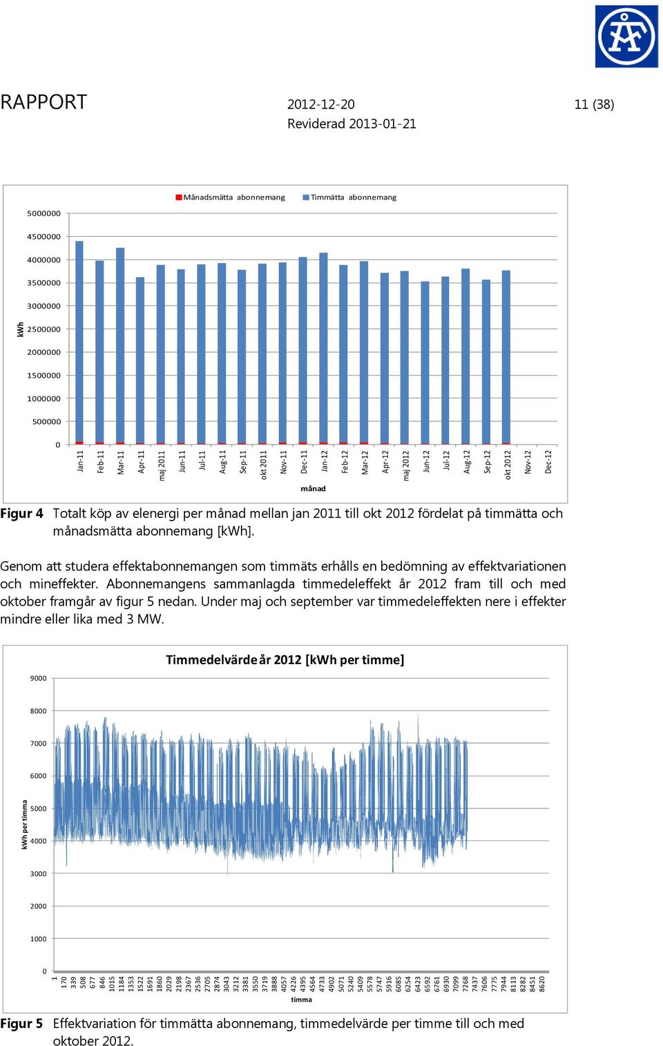 Jun-12 Jul-12 Aug-12 Sep-12 okt 2012 Nov-12 Dec-12 kwh RAPPORT 2012-12-20 11 (38) Reviderad 2013-01-21 5000000 Månadsmätta abonnemang Timmätta abonnemang 4500000 4000000 3500000 3000000 2500000