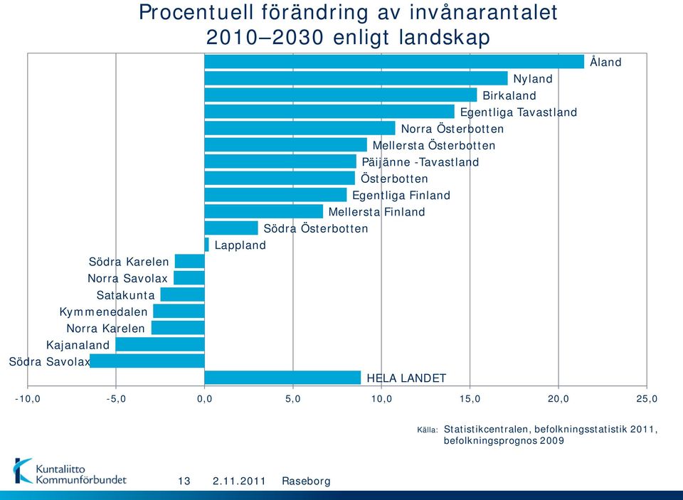 Päijänne -Tavastland Österbotten Egentliga Finland Mellersta Finland Södra Österbotten Lappland HELA LANDET Åland