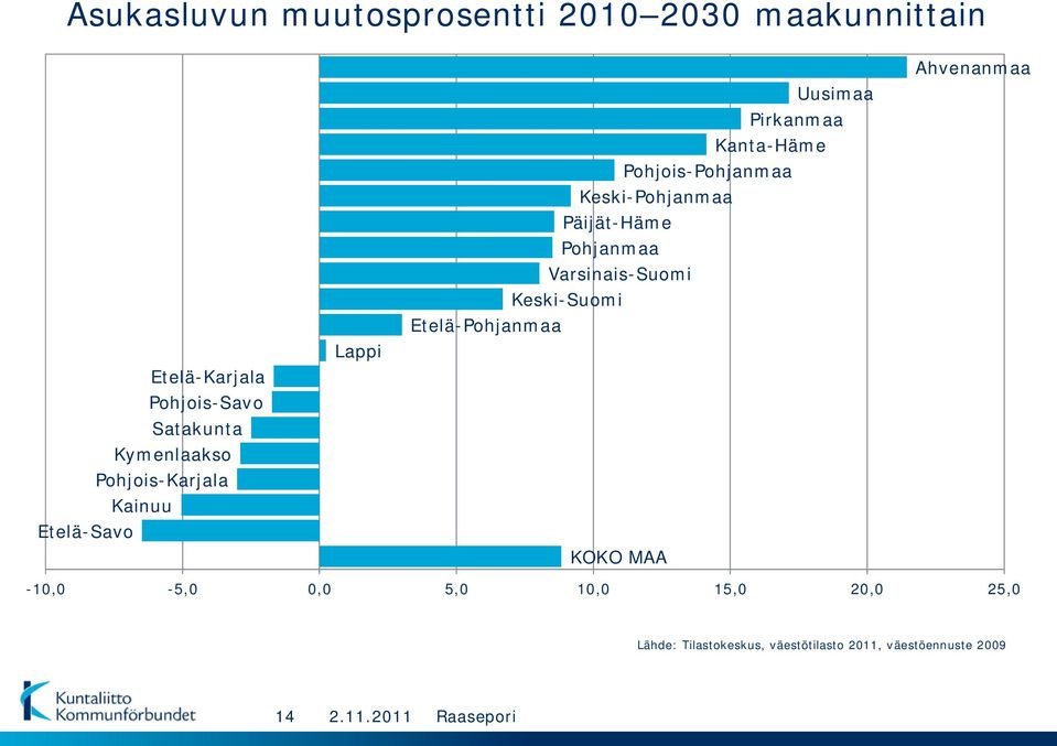 Päijät-Häme Pohjanmaa Varsinais-Suomi Keski-Suomi Etelä-Pohjanmaa KOKO MAA Ahvenanmaa -10,0-5,0 0,0