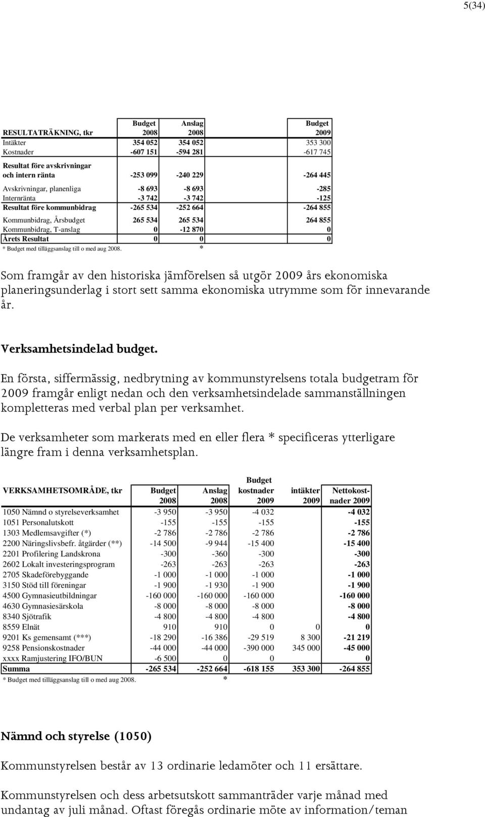 0-12 870 0 Årets Resultat 0 0 0 * Budget med tilläggsanslag till o med aug 2008.