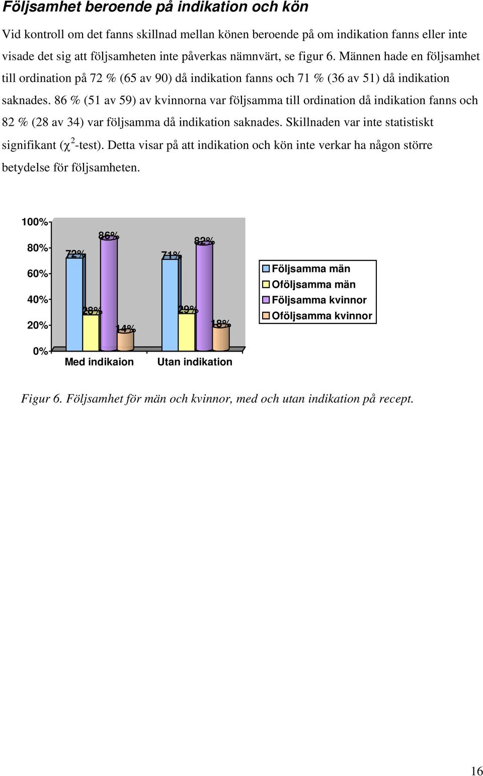 86 % (51 av 59) av kvinnorna var följsamma till ordination då indikation fanns och 82 % (28 av 34) var följsamma då indikation saknades. Skillnaden var inte statistiskt signifikant (χ 2 -test).