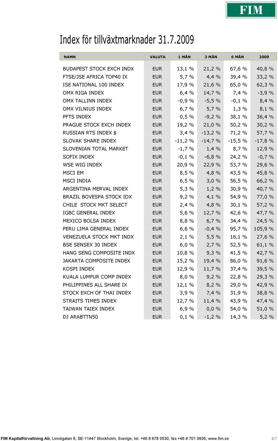 62,3 % OMX RIGA INDEX EUR 6,4 % 14,7 % 7,4 % -3,9 % OMX TALLINN INDEX EUR -0,9 % -5,5 % -0,1 % 8,4 % OMX VILNIUS INDEX EUR 6,7 % 5,7 % 1,3 % 8,1 % PFTS INDEX EUR 0,5 % -9,2 % 38,1 % 36,4 % PRAGUE