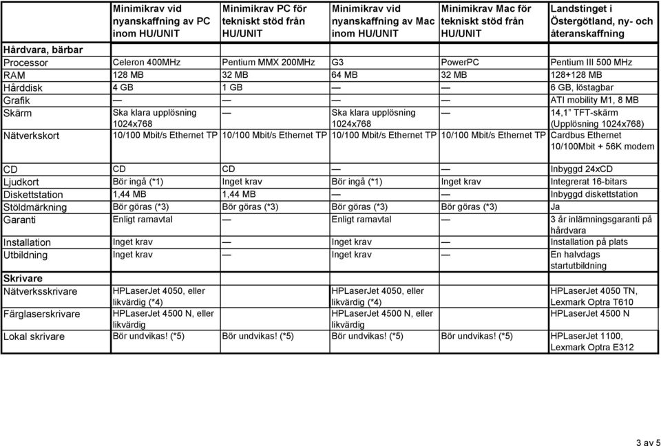 10/100 Mbit/s Ethernet TP Cardbus Ethernet 10/100Mbit + 56K modem CD CD CD Inbyggd 24xCD Ljudkort Bör ingå (*1) Inget krav Bör ingå (*1) Inget krav Integrerat 16-bitars Diskettstation 1,44 MB 1,44 MB