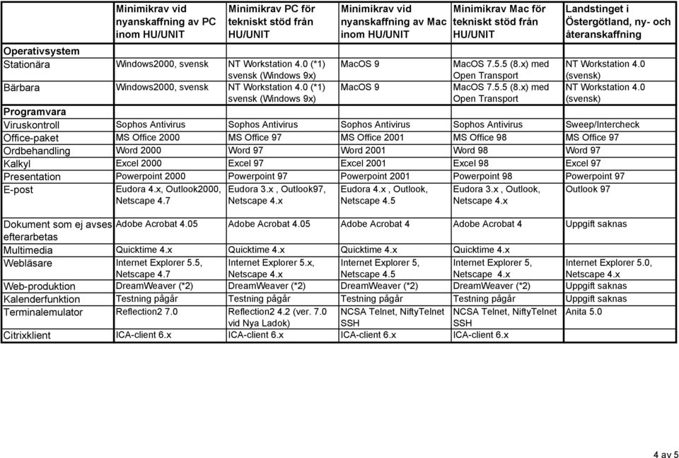 0 (svensk) Programvara Viruskontroll Sophos Antivirus Sophos Antivirus Sophos Antivirus Sophos Antivirus Sweep/Intercheck Office-paket MS Office 2000 MS Office 97 MS Office 2001 MS Office 98 MS