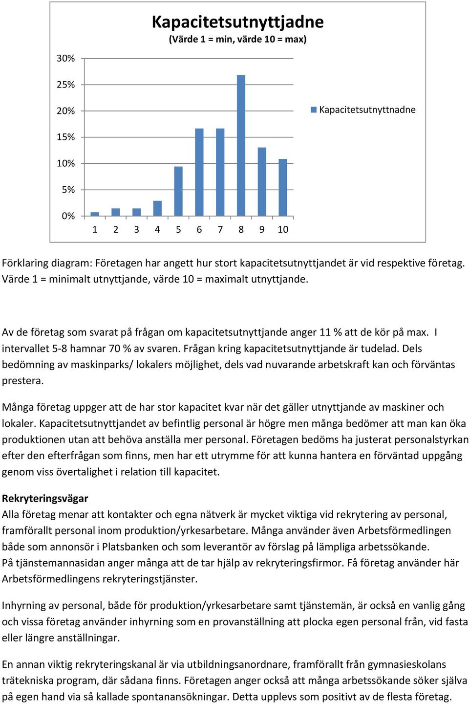 I intervallet 5 8 hamnar 70 % av svaren. Frågan kring kapacitetsutnyttjande är tudelad. Dels bedömning av maskinparks/ lokalers möjlighet, dels vad nuvarande arbetskraft kan och förväntas prestera.