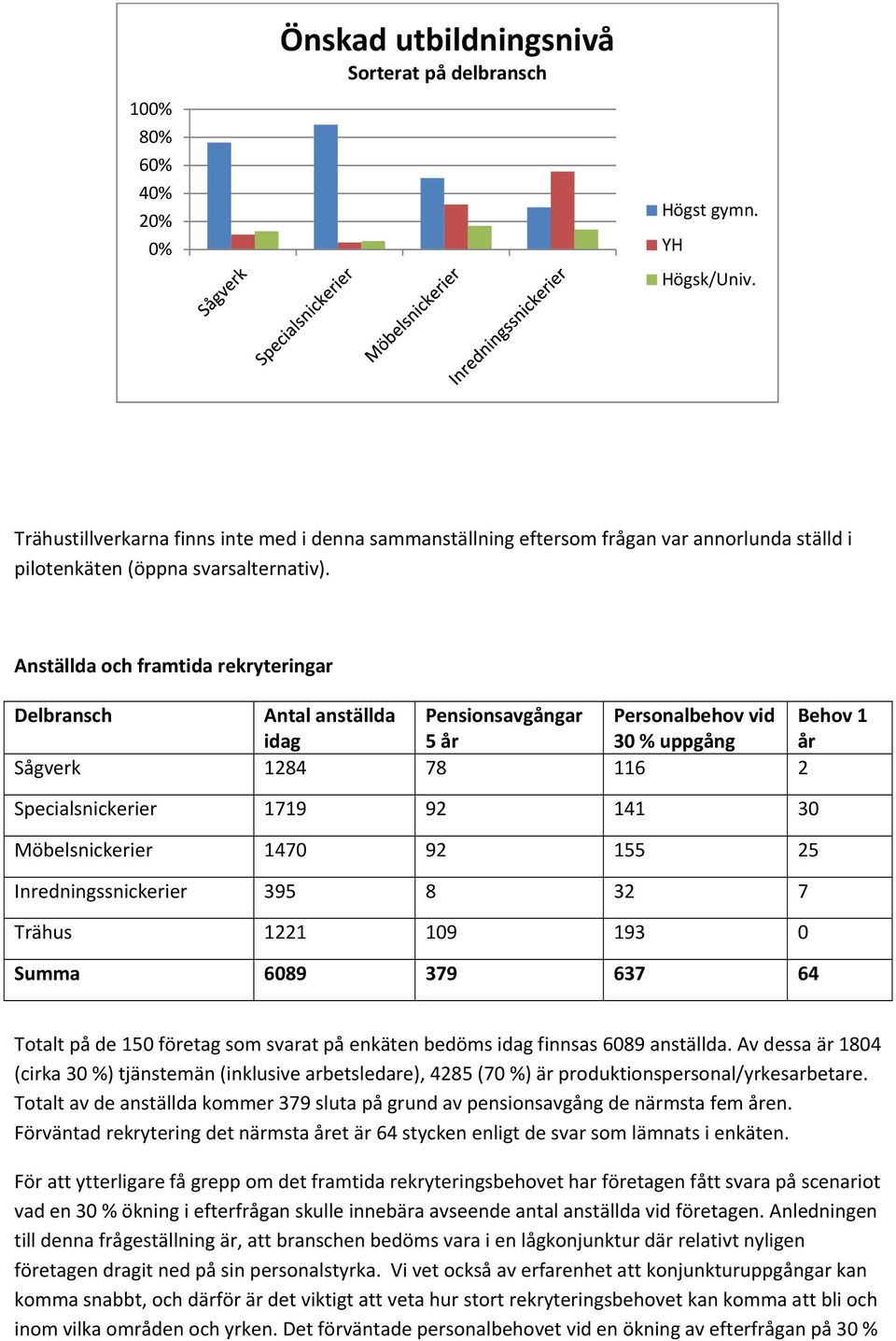 Anställda och framtida rekryteringar Delbransch Antal anställda Pensionsavgångar Personalbehov vid Behov 1 idag 5 år 30 % uppgång år Sågverk 1284 78 116 2 Specialsnickerier 1719 92 141 30