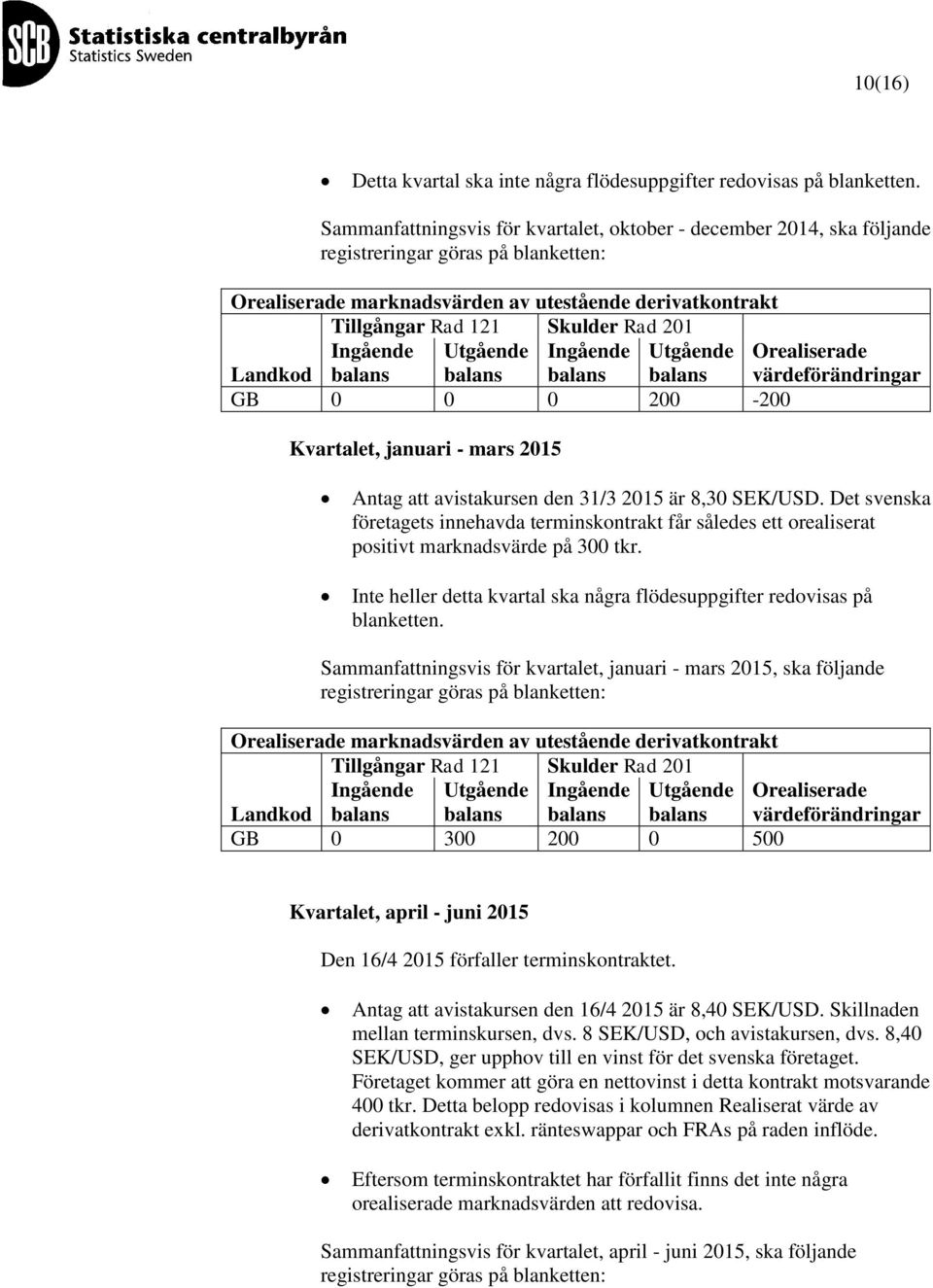 201 Landkod Ingående Utgående Ingående Utgående Orealiserade värdeförändringar GB 0 0 0 200-200 Kvartalet, januari - mars 2015 Antag att avistakursen den 31/3 2015 är 8,30 SEK/USD.