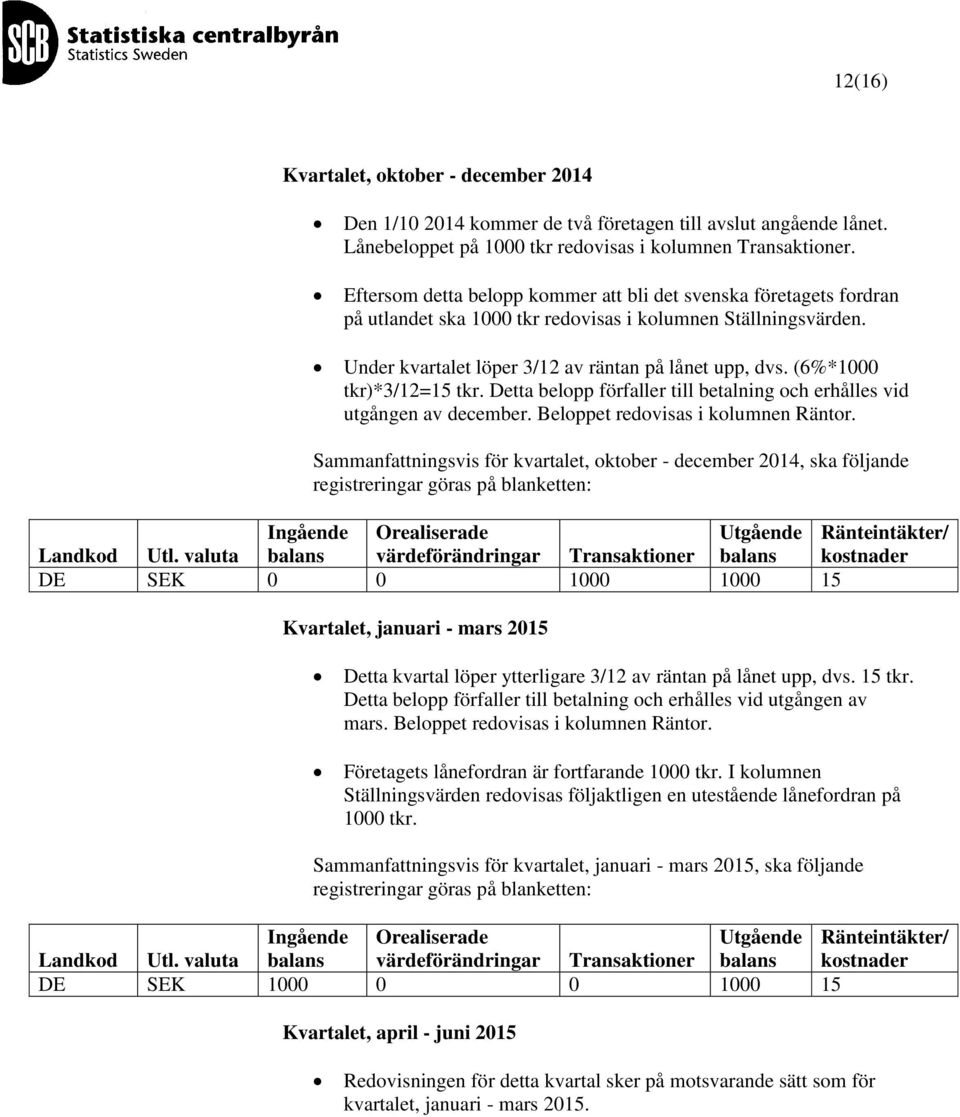 (6%*1000 tkr)*3/12=15 tkr. Detta belopp förfaller till betalning och erhålles vid utgången av december. Beloppet redovisas i kolumnen Räntor.