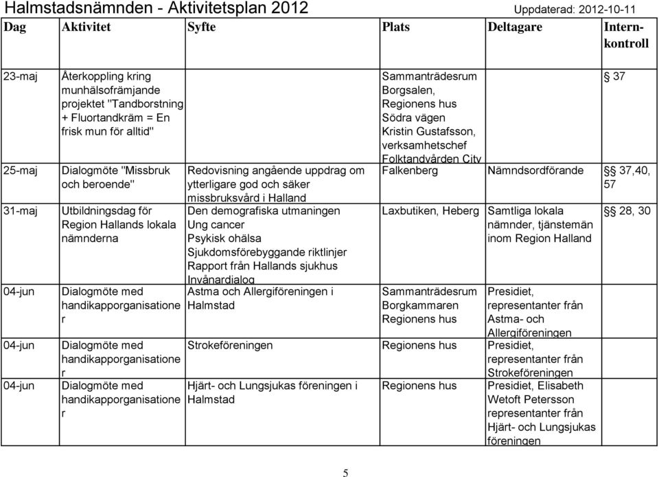 cance Psykisk ohälsa Sjukdomsföebyggande iktlinje Rappot fån Hallands sjukhus Invånadialog Astma och Allegiföeningen i 37 Bogsalen, Söda vägen Kistin Gustafsson, veksamhetschef Folktandvåden City