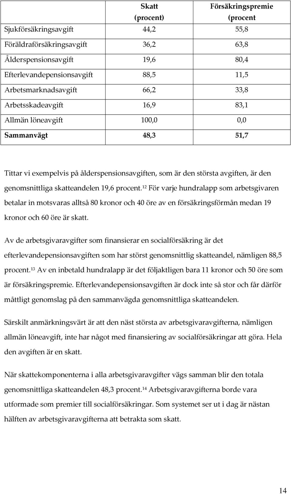 19,6 procent. 12 För varje hundralapp som arbetsgivaren betalar in motsvaras alltså 80 kronor och 40 öre av en försäkringsförmån medan 19 kronor och 60 öre är skatt.