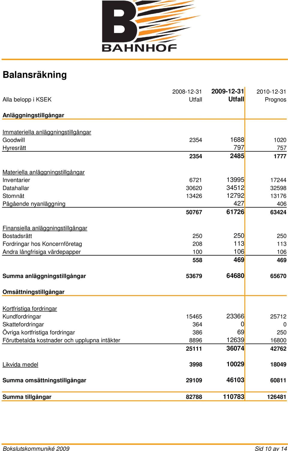 anläggningstillgångar Bostadsrätt 250 250 250 Fordringar hos Koncernföretag 208 113 113 Andra långfrisiga värdepapper 100 106 106 558 469 469 Summa anläggningstillgångar 53679 64680 65670