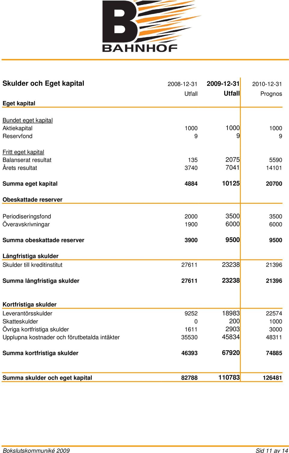 3900 9500 9500 Långfristiga skulder Skulder till kreditinstitut 27611 23238 21396 Summa långfristiga skulder 27611 23238 21396 Kortfristiga skulder Leverantörsskulder 9252 18983 22574 Skatteskulder 0