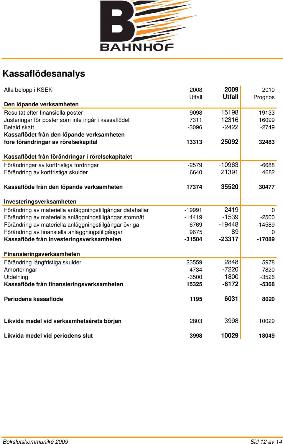 rörelsekapitalet Förändringar av kortfristiga fordringar -2579-10963 -6688 Förändring av kortfristiga skulder 6640 21391 4682 Kassaflöde från den löpande verksamheten 17374 35520 30477