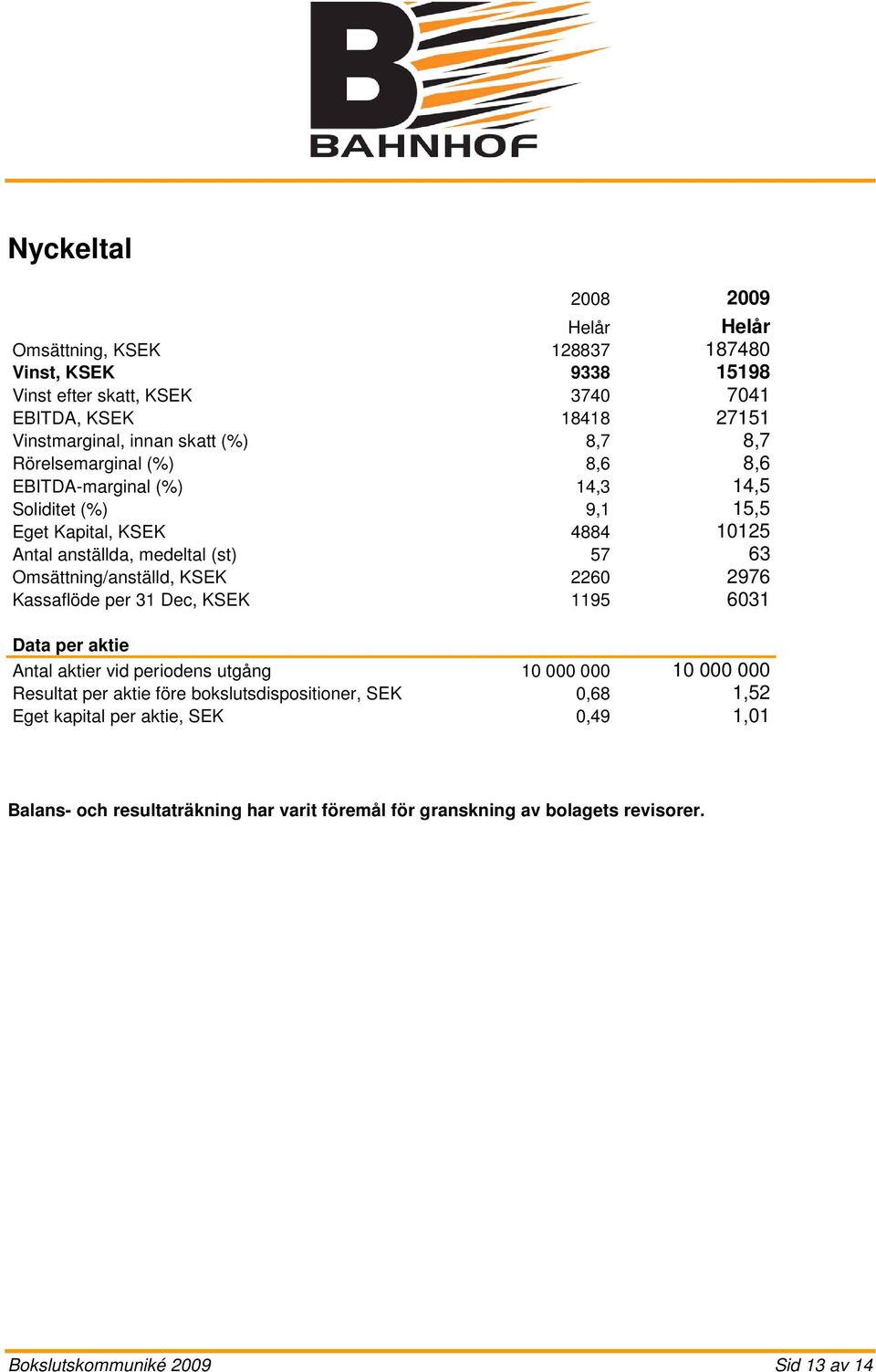 Omsättning/anställd, KSEK 2260 2976 Kassaflöde per 31 Dec, KSEK 1195 6031 Data per aktie Antal aktier vid periodens utgång 10 000 000 10 000 000 Resultat per aktie före