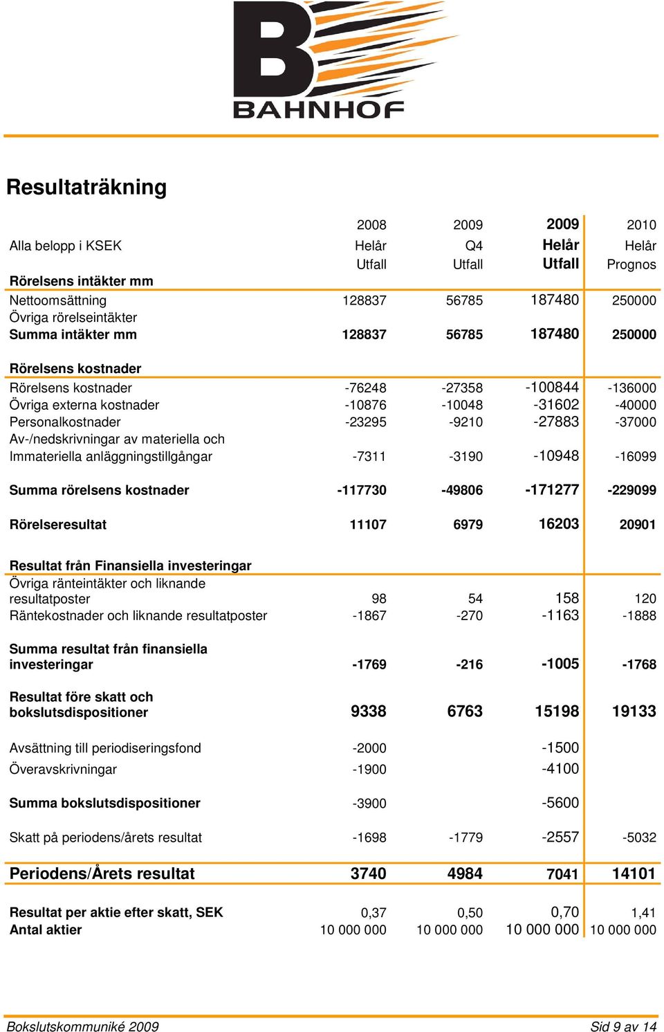 -27883-37000 Av-/nedskrivningar av materiella och Immateriella anläggningstillgångar -7311-3190 -10948-16099 Summa rörelsens kostnader -117730-49806 -171277-229099 Rörelseresultat 11107 6979 16203