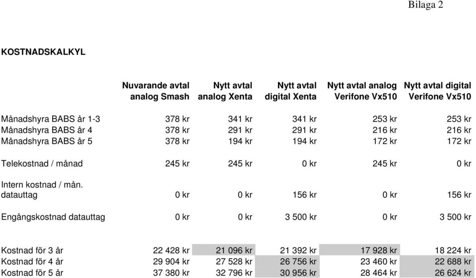 Telekostnad / månad 245 kr 245 kr 0 kr 245 kr 0 kr Intern kostnad / mån.