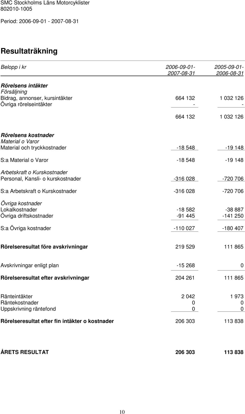 Kansli- o kurskostnader -316 028-720 706 S:a Arbetskraft o Kurskostnader -316 028-720 706 Övriga kostnader Lokalkostnader -18 582-38 887 Övriga driftskostnader -91 445-141 250 S:a Övriga kostnader