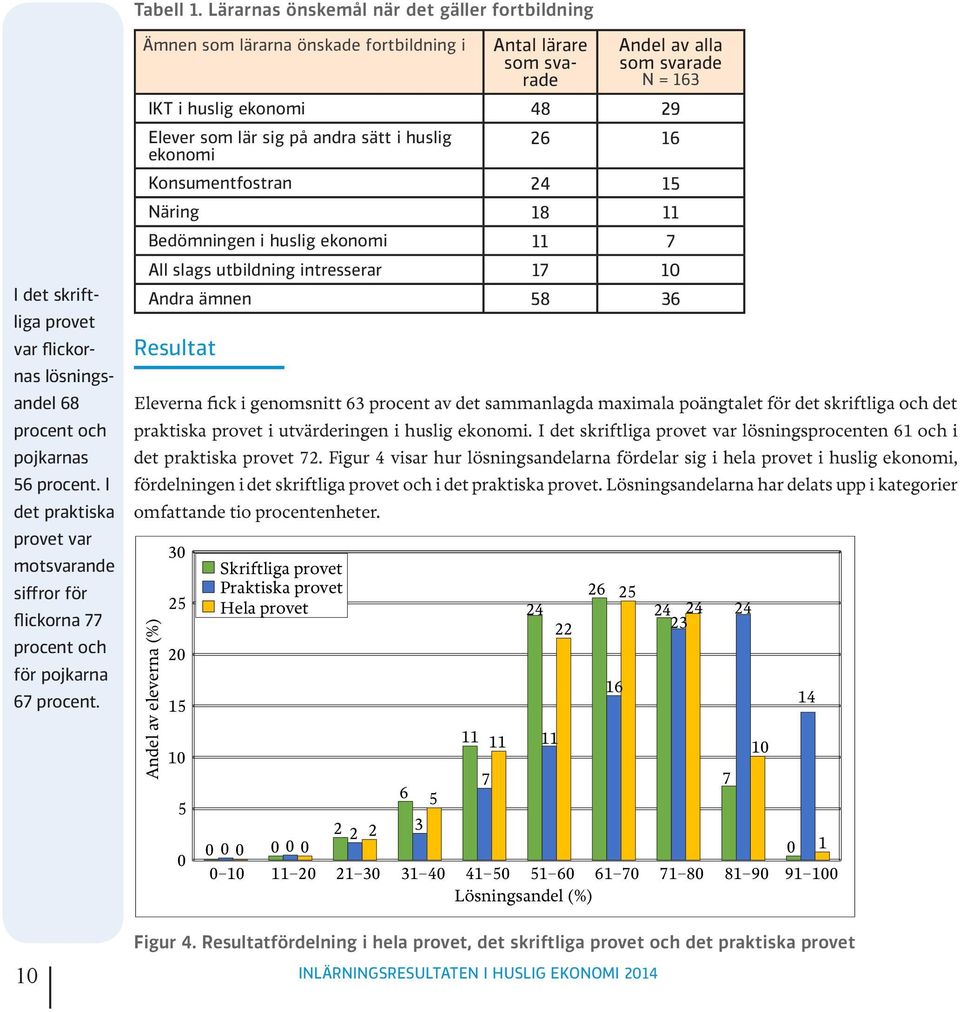 10 Ämnen som lärarna önskade fortbildning i Antal lärare som svarade INLÄRNINGSRESULTATEN I HUSLIG EKONOMI 2014 Andel av alla som svarade N = 163 IKT i huslig ekonomi 48 29 Elever som lär sig på