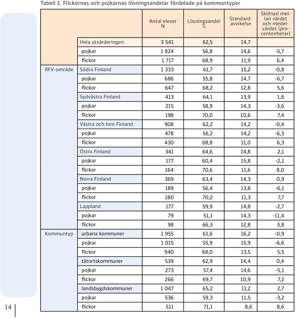 62,5 14,7 pojkar 1 824 56,8 14,6-5,7 flickor 1 717 68,9 11,9 6,4 RFV-område Södra Finland 1 333 61,7 15,2-0,8 pojkar 686 55,8 14,7-6,7 flickor 647 68,2 12,8 5,6 Sydvästra Finland 413 64,1 13,9 1,6