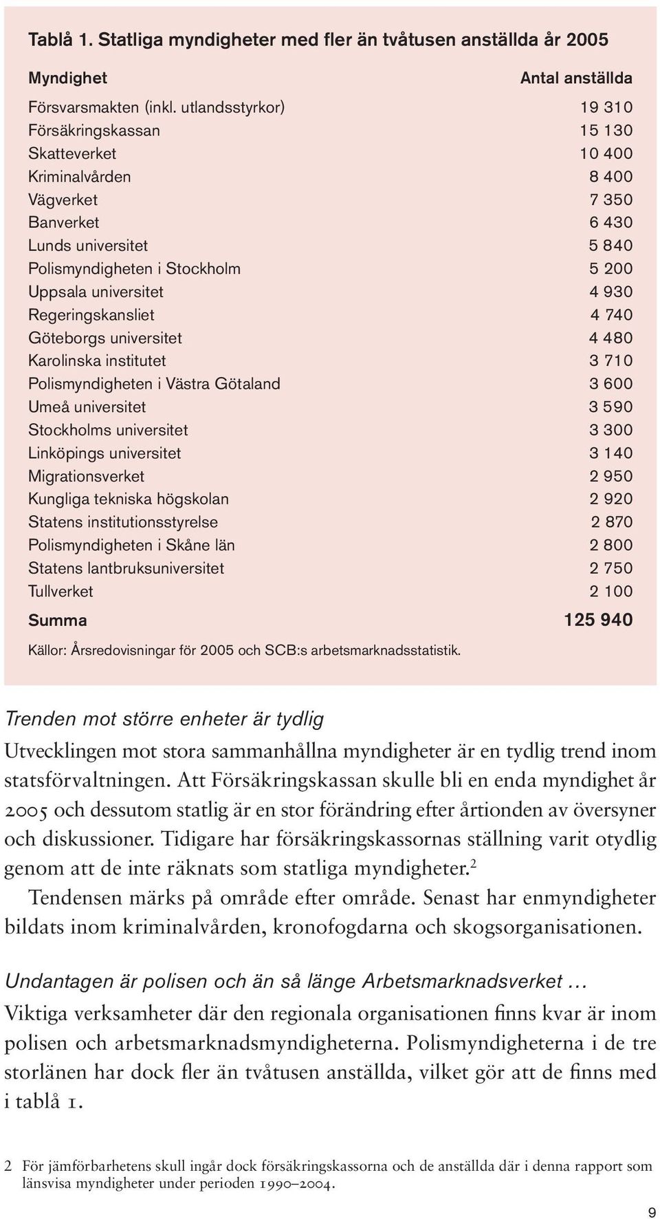 4 930 Regeringskansliet 4 740 Göteborgs universitet 4 480 Karolinska institutet 3 710 Polismyndigheten i Västra Götaland 3 600 Umeå universitet 3 590 Stockholms universitet 3 300 Linköpings