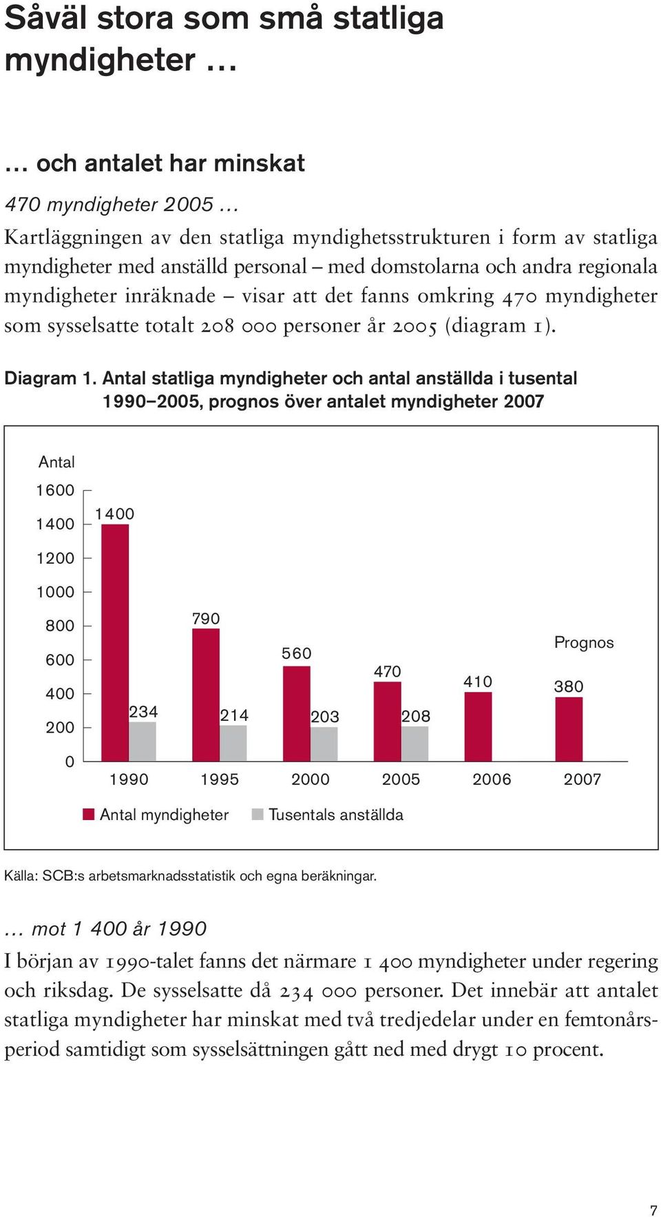 Antal statliga myndigheter och antal anställda i tusental 1990 2005, prognos över antalet myndigheter 2007 Antal 1600 1400 1400 1200 1000 800 600 400 200 234 790 214 560 203 470 208 410 380 Prognos 0