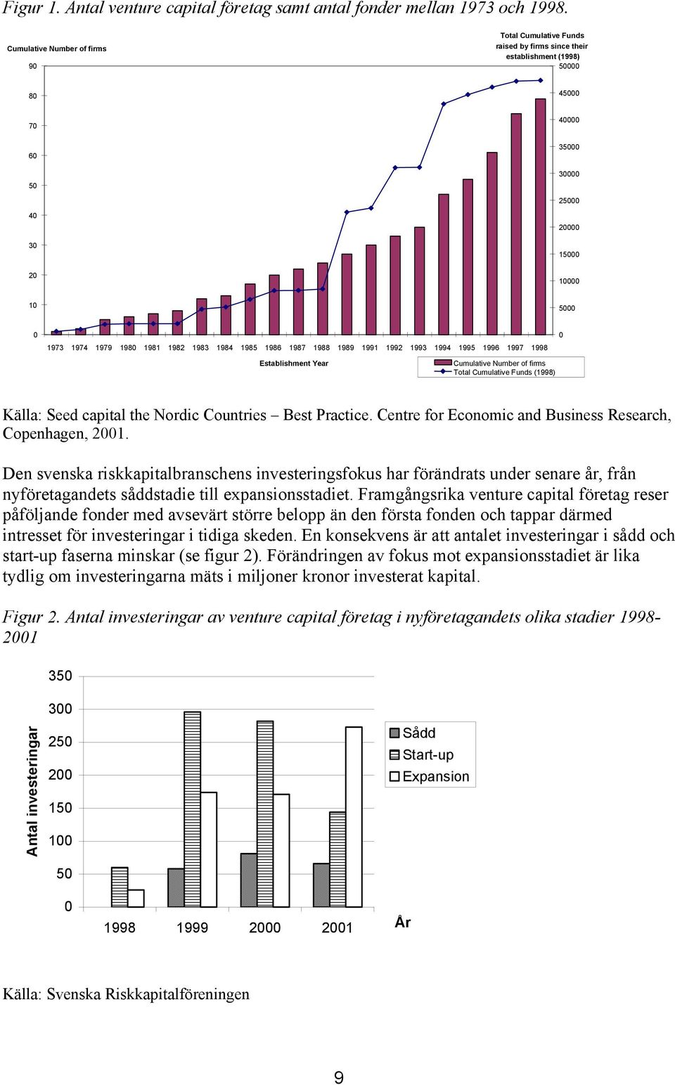 1979 1980 1981 1982 1983 1984 1985 1986 1987 1988 1989 1991 1992 1993 1994 1995 1996 1997 1998 Establishment Year Cumulative Number of firms Total Cumulative Funds (1998) 0 Källa: Seed capital the