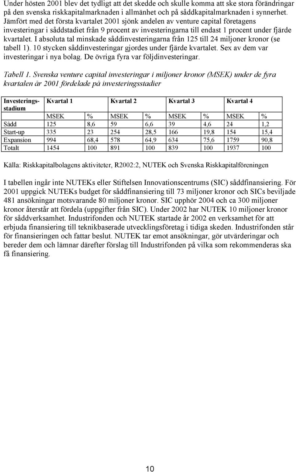 I absoluta tal minskade såddinvesteringarna från 125 till 24 miljoner kronor (se tabell 1). 10 stycken såddinvesteringar gjordes under fjärde kvartalet. Sex av dem var investeringar i nya bolag.