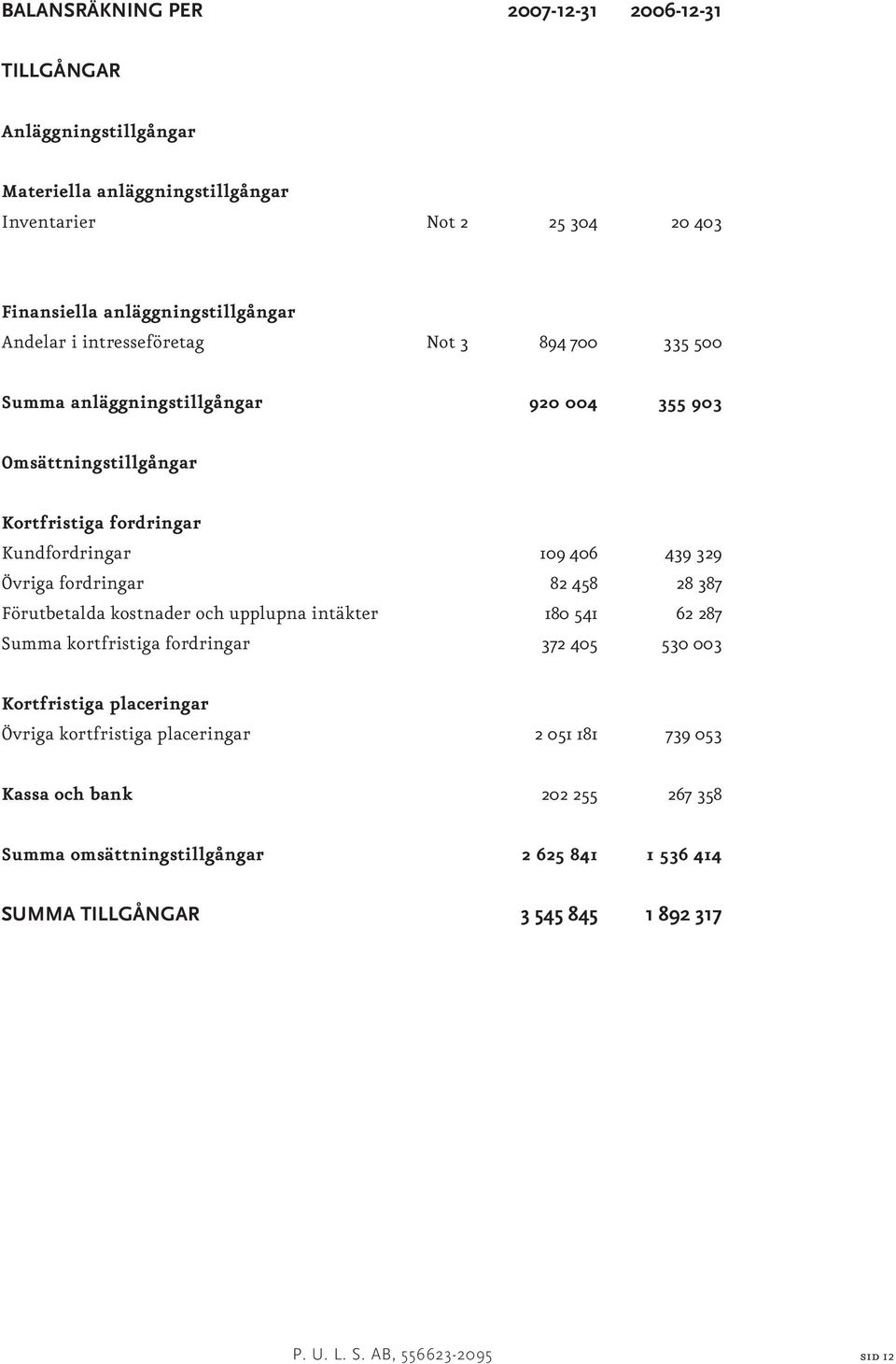 fordringar 82 458 28 387 Förutbetalda kostnader och upplupna intäkter 180 541 62 287 Summa kortfristiga fordringar 372 405 530 003 Kortfristiga placeringar Övriga kortfristiga