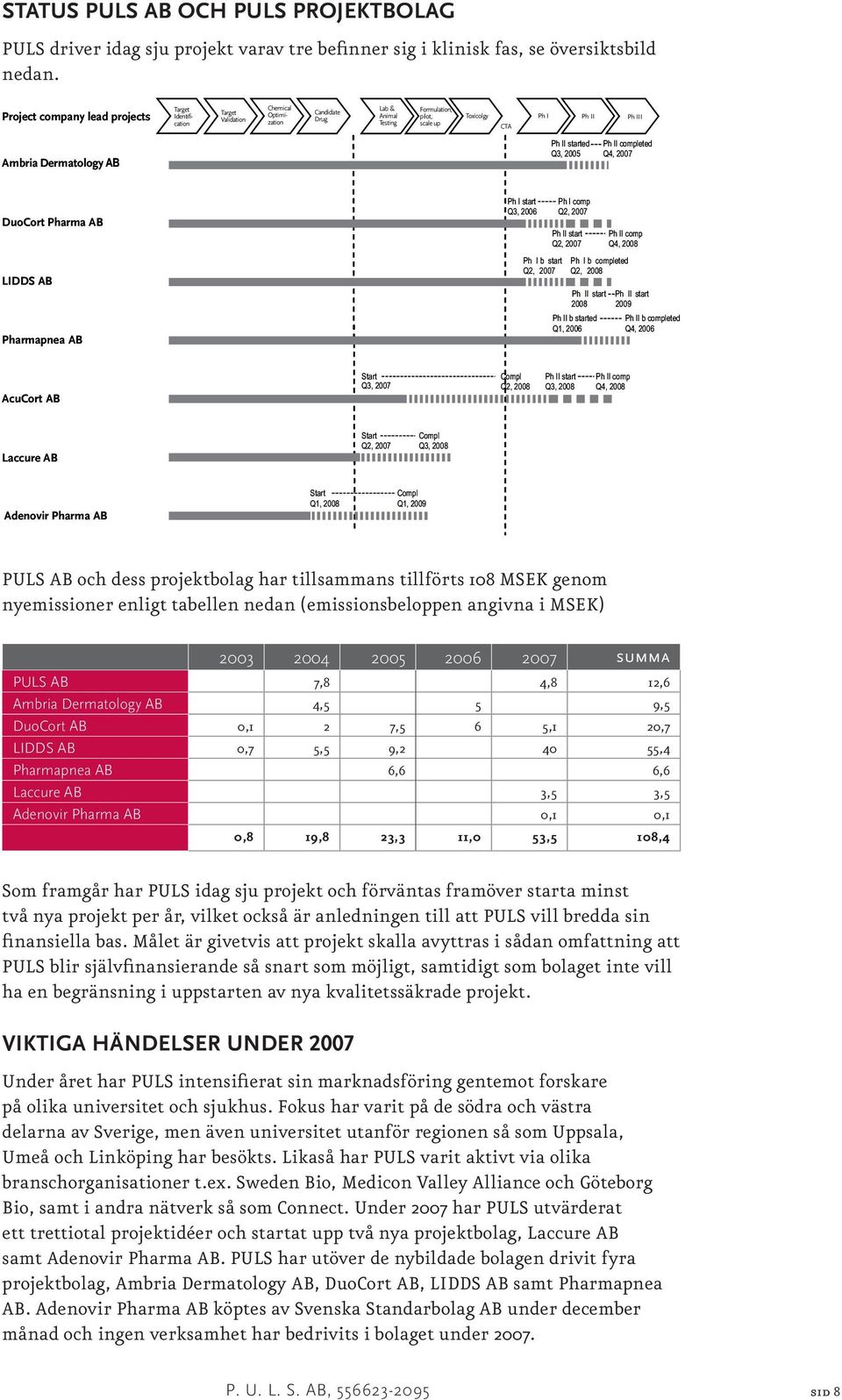 Dermatology AB Ph II started Q3, 2005 Ph II completed Q4, 2007 DuoCort Pharma AB LIDDS AB Pharmapnea AB Ph I start Ph I comp Q3, 2006 Q2, 2007 Ph II start Q2, 2007 Ph II comp Q4, 2008 Ph I b start Ph
