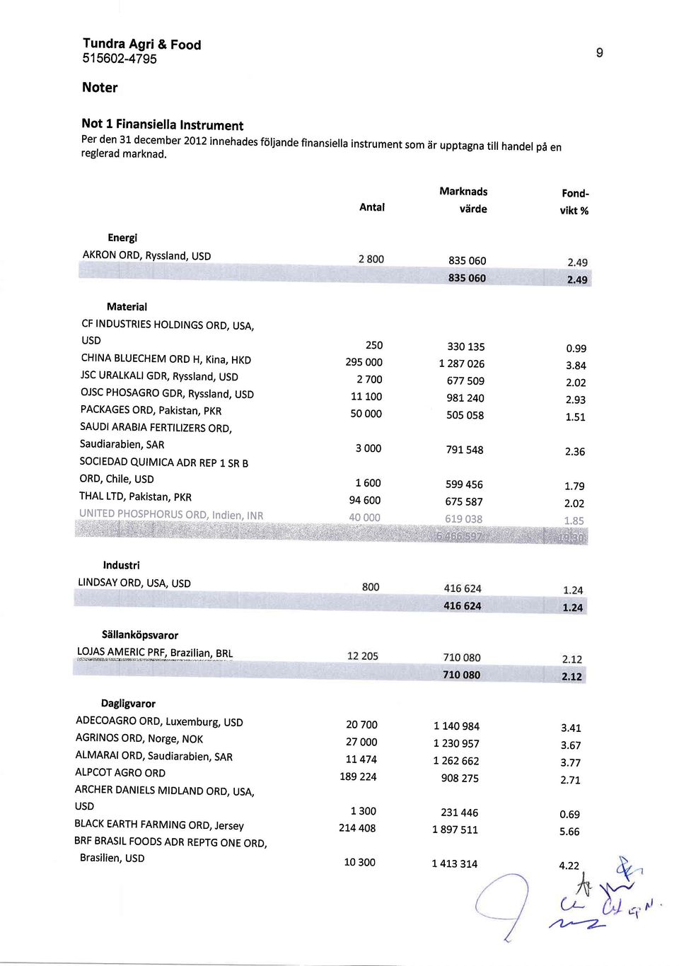 Ryssland, USD PACKAGES ORD, Pakistan, pkr SAUDI ARABIA FERTILIZERS ORD, Saudiarabien, SAR SOCIEDAD QUIMIC ADR REP 1 SR B ORD, Chile, USD THAL LTD, Pakistan, pkr 94600 675 s87 2.