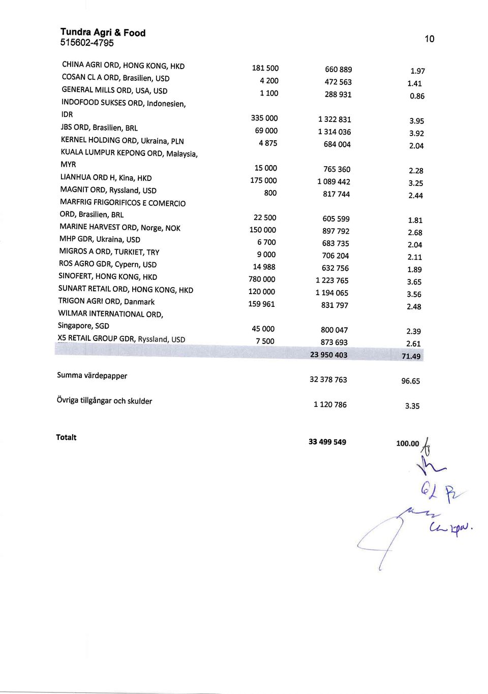 04 MYR LIANHUA ORD H, Kina, HKD MAGNIT ORD, Ryssland, USD MARFRIG FRIGORIFICOS E COMERCIO 15000 175000 800 76s 360 1089442 8L7744 2.28 3.25 2.