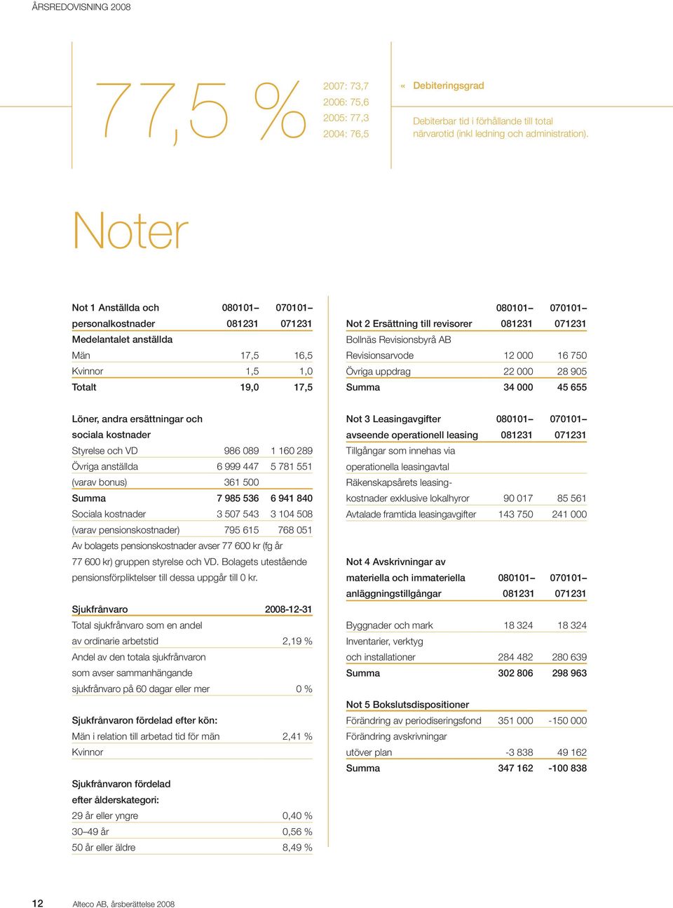 071231 Bollnäs Revisionsbyrå AB Revisionsarvode 12 000 16 750 Övriga uppdrag 22 000 28 905 Summa 34 000 45 655 Löner, andra ersättningar och sociala kostnader Styrelse och VD 986 089 1 160 289 Övriga