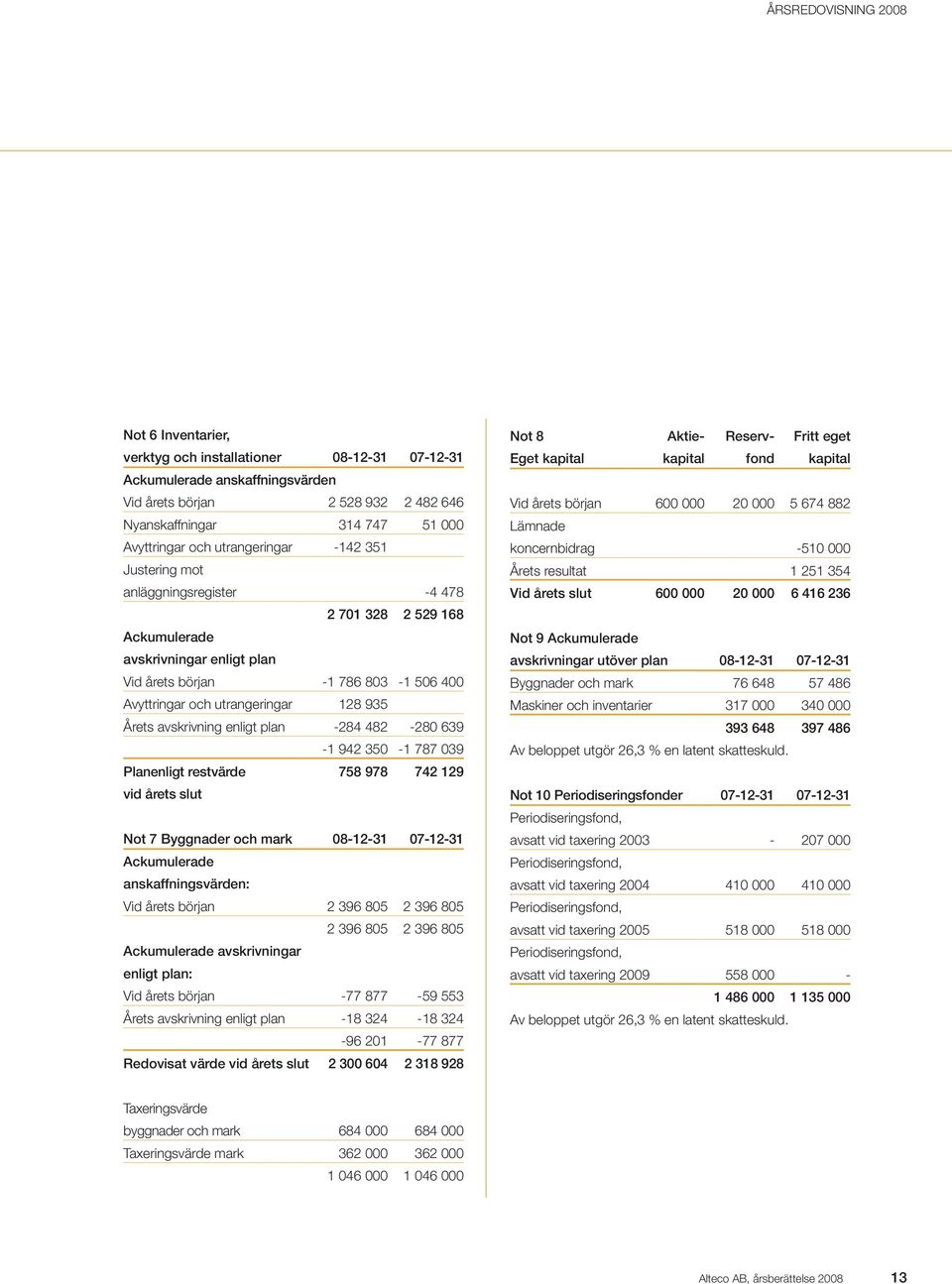 enligt plan -284 482-280 639-1 942 350-1 787 039 Planenligt restvärde 758 978 742 129 vid årets slut Not 7 Byggnader och mark 08-12-31 07-12-31 Ackumulerade anskaffningsvärden: Vid årets början 2 396