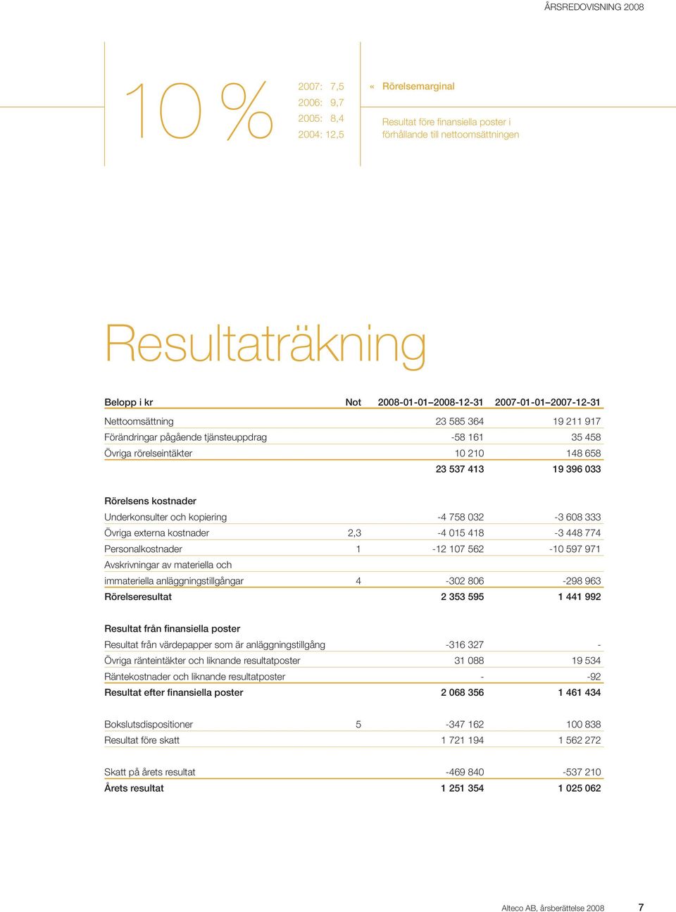 kopiering -4 758 032-3 608 333 Övriga externa kostnader 2,3-4 015 418-3 448 774 Personalkostnader 1-12 107 562-10 597 971 Avskrivningar av materiella och immateriella anläggningstillgångar 4-302