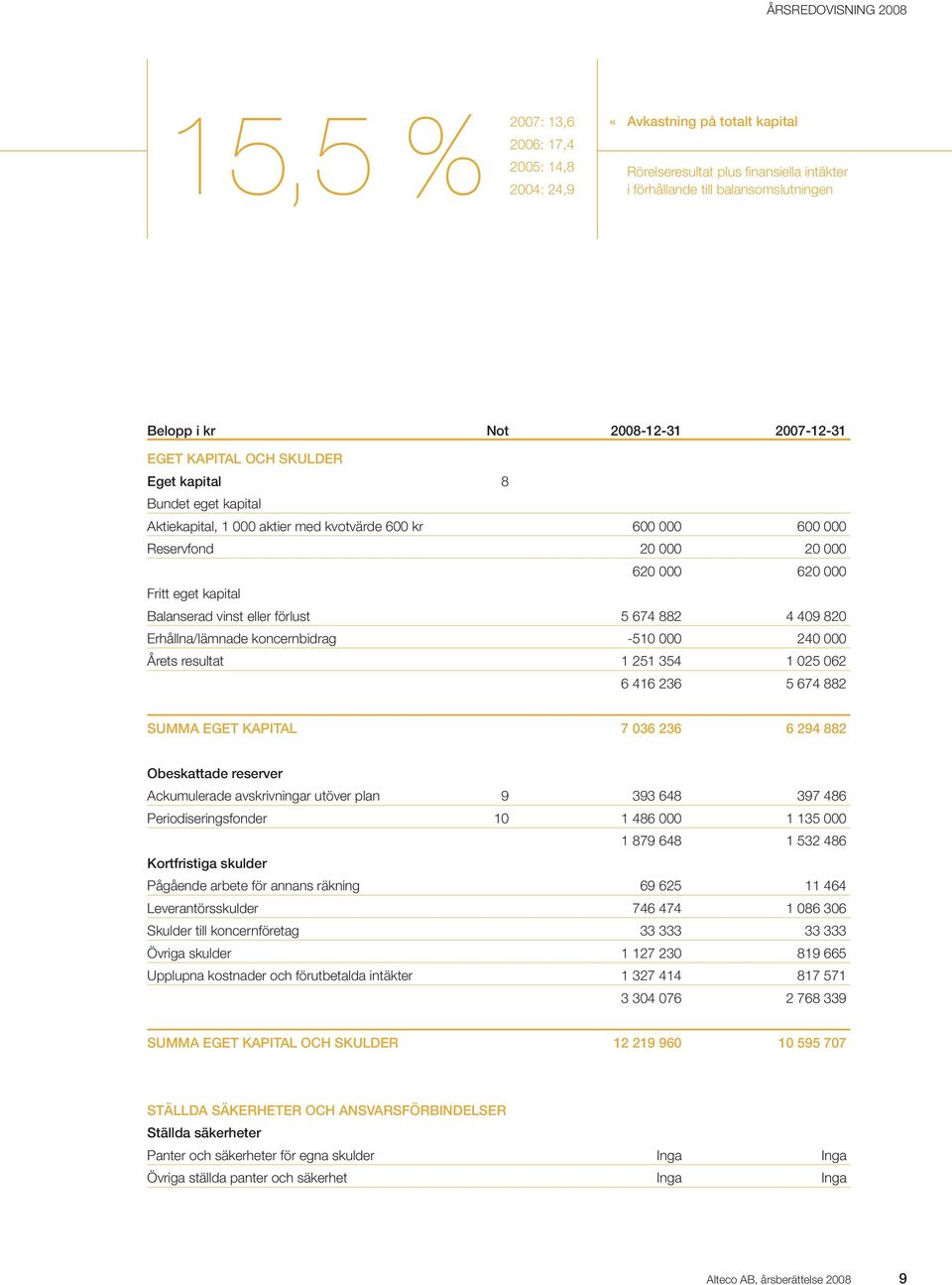 vinst eller förlust 5 674 882 4 409 820 Erhållna/lämnade koncernbidrag -510 000 240 000 Årets resultat 1 251 354 1 025 062 6 416 236 5 674 882 SUMMA EGET KAPITAL 7 036 236 6 294 882 Obeskattade